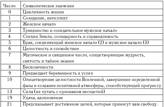 Значение цифр. Таблица значения чисел. Расшифровка магического числа. Повторяющиеся цифры значение в жизни.